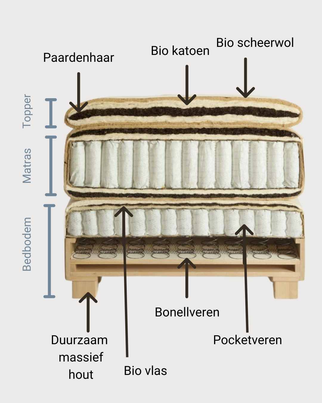Dwarsdoorsnede van een repareerbaar pocketvering matras en boxspring bedbodem met natuurlijke materialen, volledig gebouwd zonder chemische lijmen.