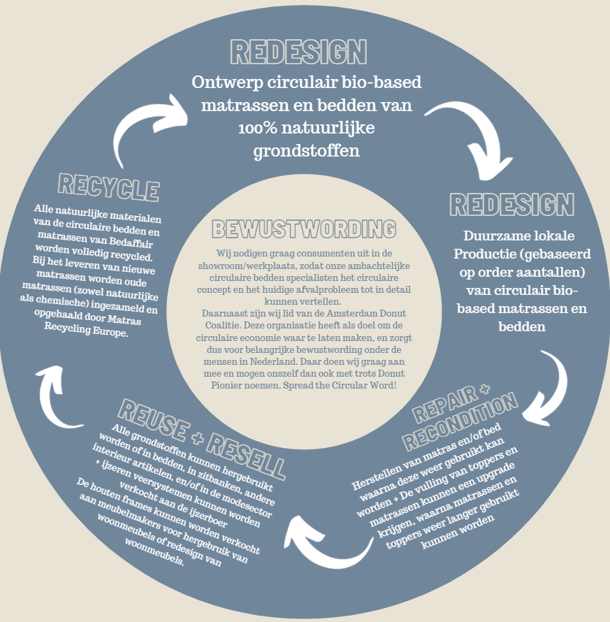 Circulaire Economie Werkwijze van sociale onderneming Bedaffair